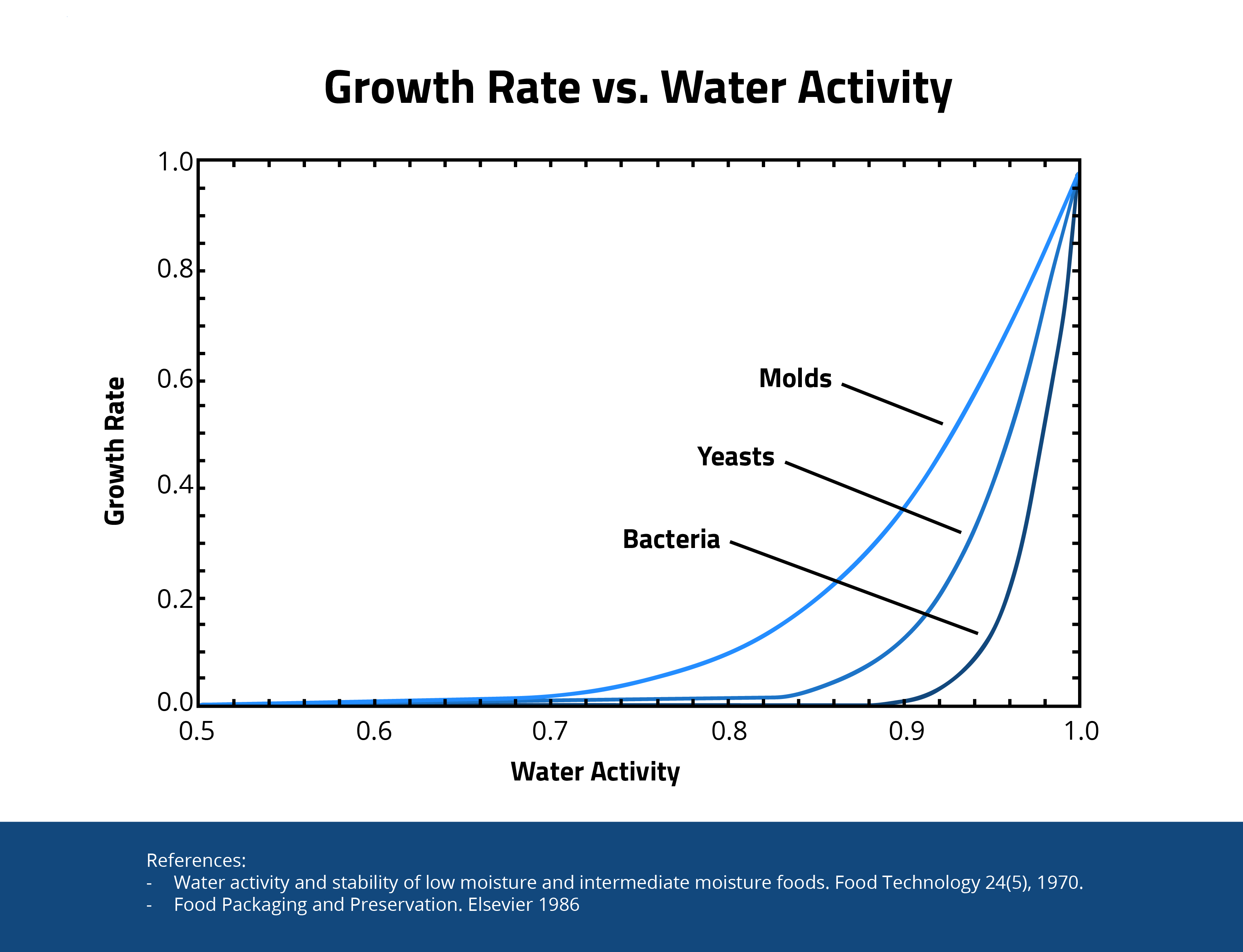 Visual chart showing how radio frequency removes mold, yeast, and bacteria to safe levels in cannabis and will not regenerate or grow back if water activity levels are below a 0.65 threshold, avoiding a cannabis recall. 