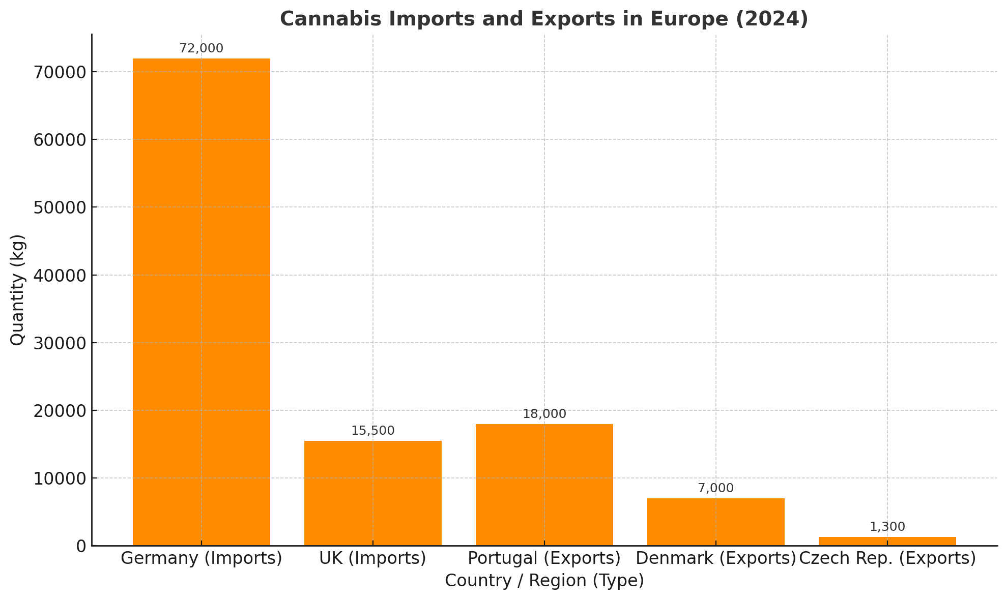 EU Cannabis Import and Export - 2024
